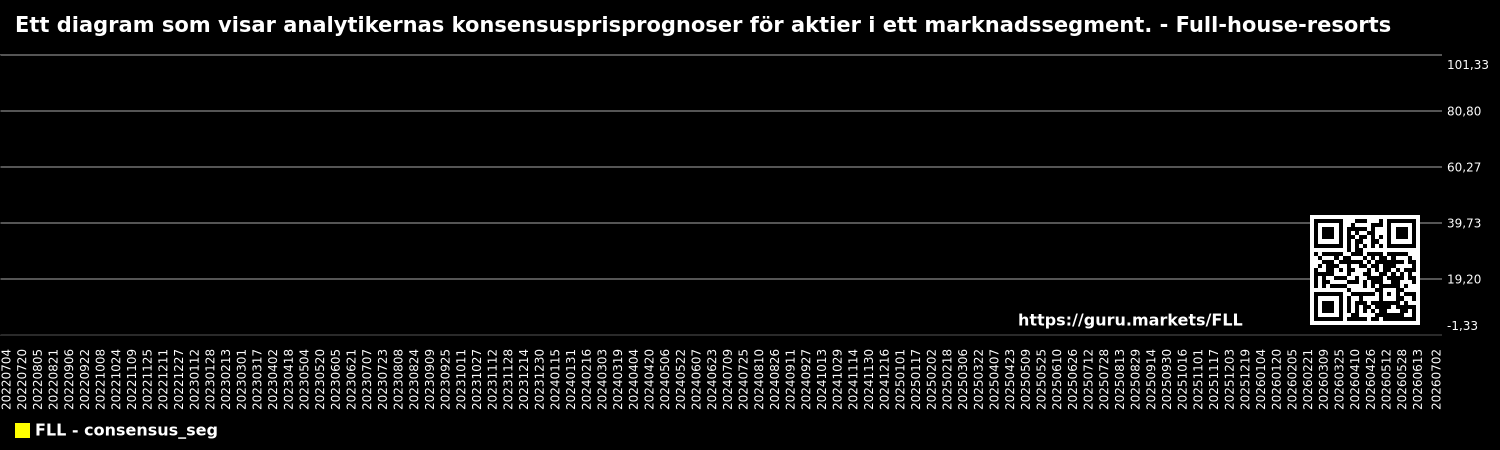 Ett diagram som visar analytikernas konsensusprisprognoser för aktier i ett marknadssegment. - Full-house-resorts